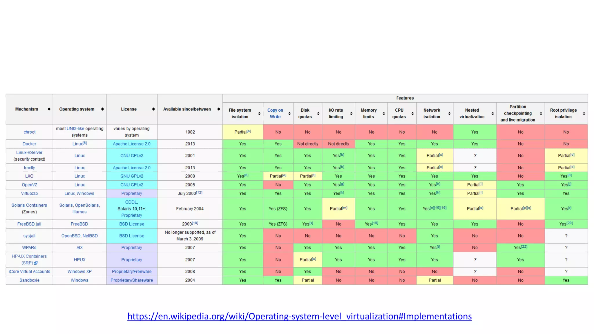 https://en.wikipedia.org/wiki/Operating-system-level_virtualization#Implementations
 