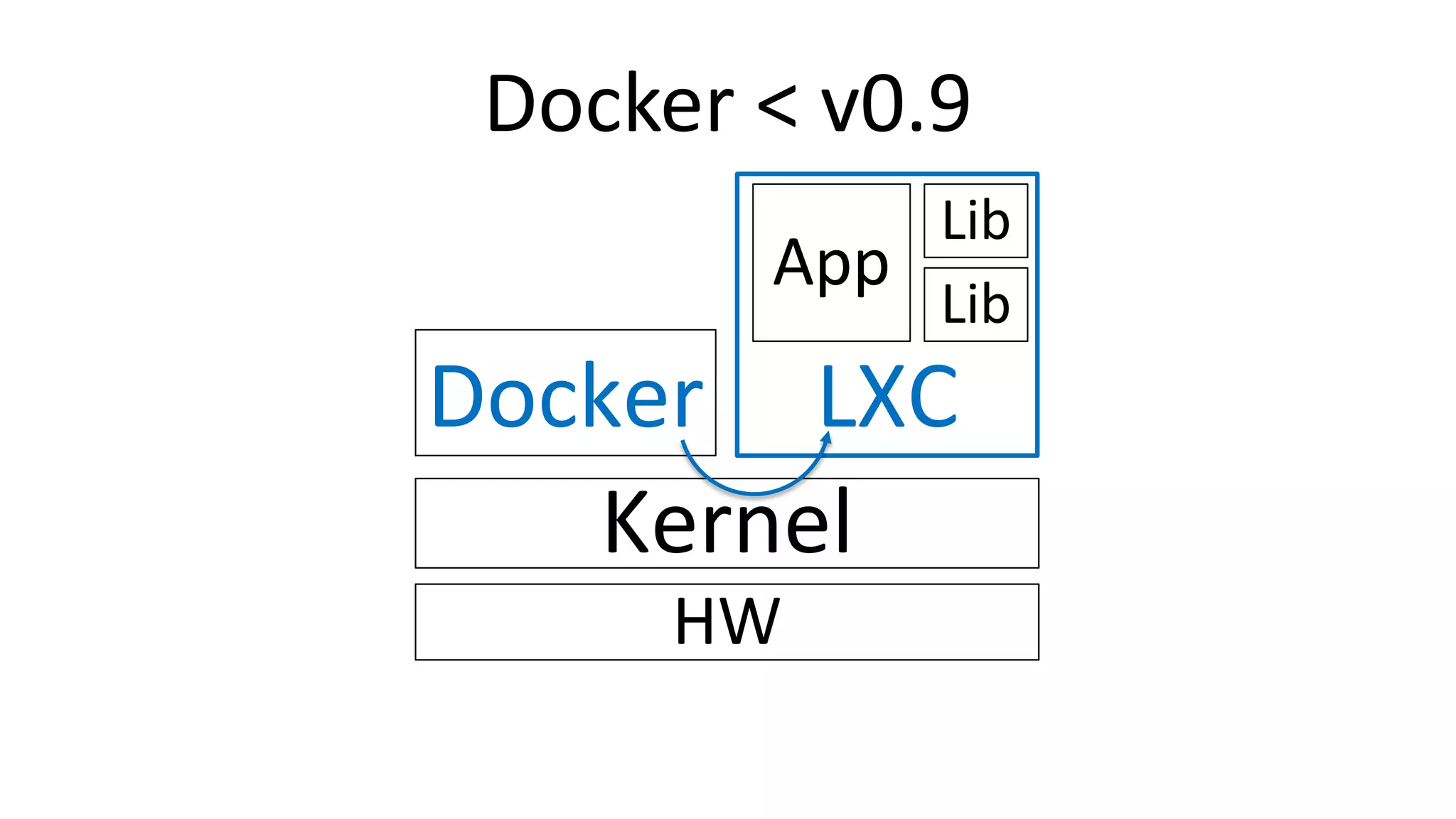Docker < v0.9
Kernel
LXC
App
HW
Lib
Lib
Docker
 