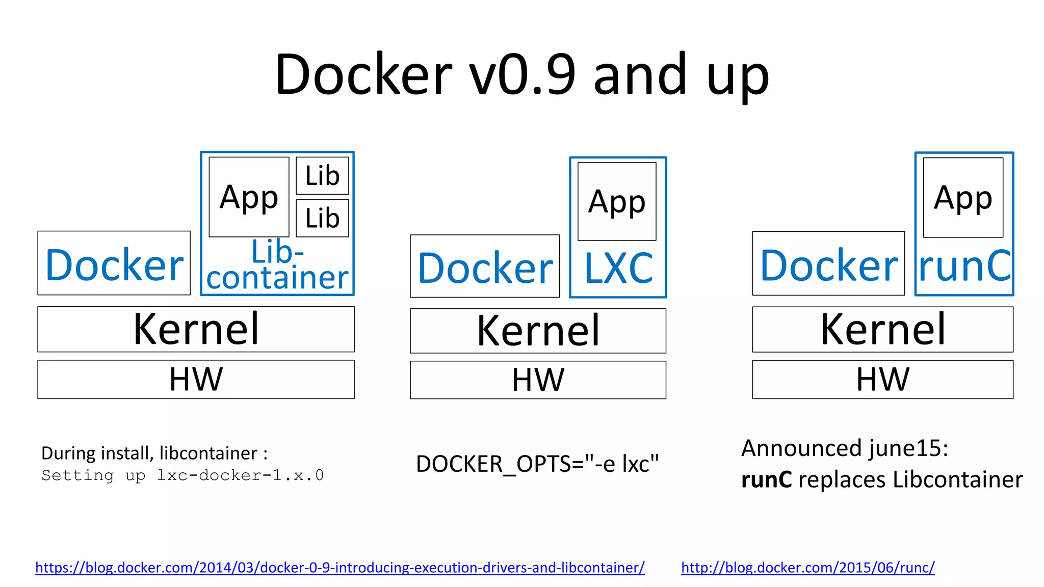 Docker v0.9 and up
DOCKER_OPTS="-e lxc"During install, libcontainer :
Setting up lxc-docker-1.x.0
https://blog.docker.com/2014/03/docker-0-9-introducing-execution-drivers-and-libcontainer/ http://blog.docker.com/2015/06/runc/
Kernel
Lib-
container
App
HW
Lib
Lib
Docker
Kernel
LXC
App
HW
Docker
Kernel
runC
App
HW
Docker
Announced june15:
runC replaces Libcontainer
 