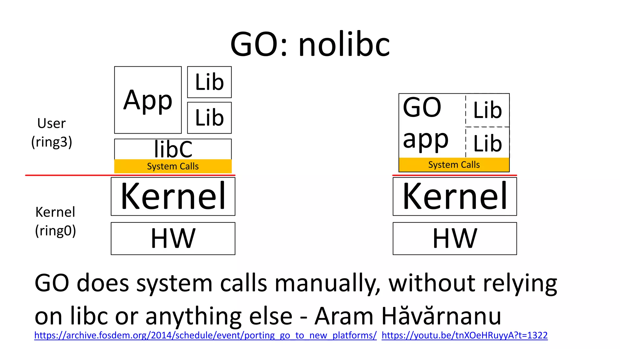 Kernel
App
HW
Lib
Lib
libCSystem Calls
GO: nolibc
GO does system calls manually, without relying
on libc or anything else - Aram Hăvărnanu
https://archive.fosdem.org/2014/schedule/event/porting_go_to_new_platforms/ https://youtu.be/tnXOeHRuyyA?t=1322
User
(ring3)
Kernel
(ring0)
Kernel
HW
Lib
Lib
System Calls
GO
app
 