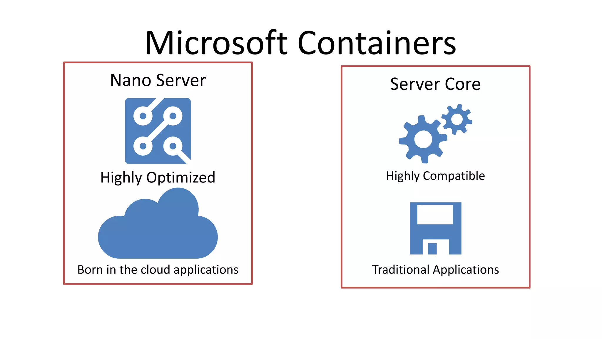 Microsoft Containers
Server CoreNano Server
Born in the cloud applications Traditional Applications
Highly CompatibleHighly Optimized
 