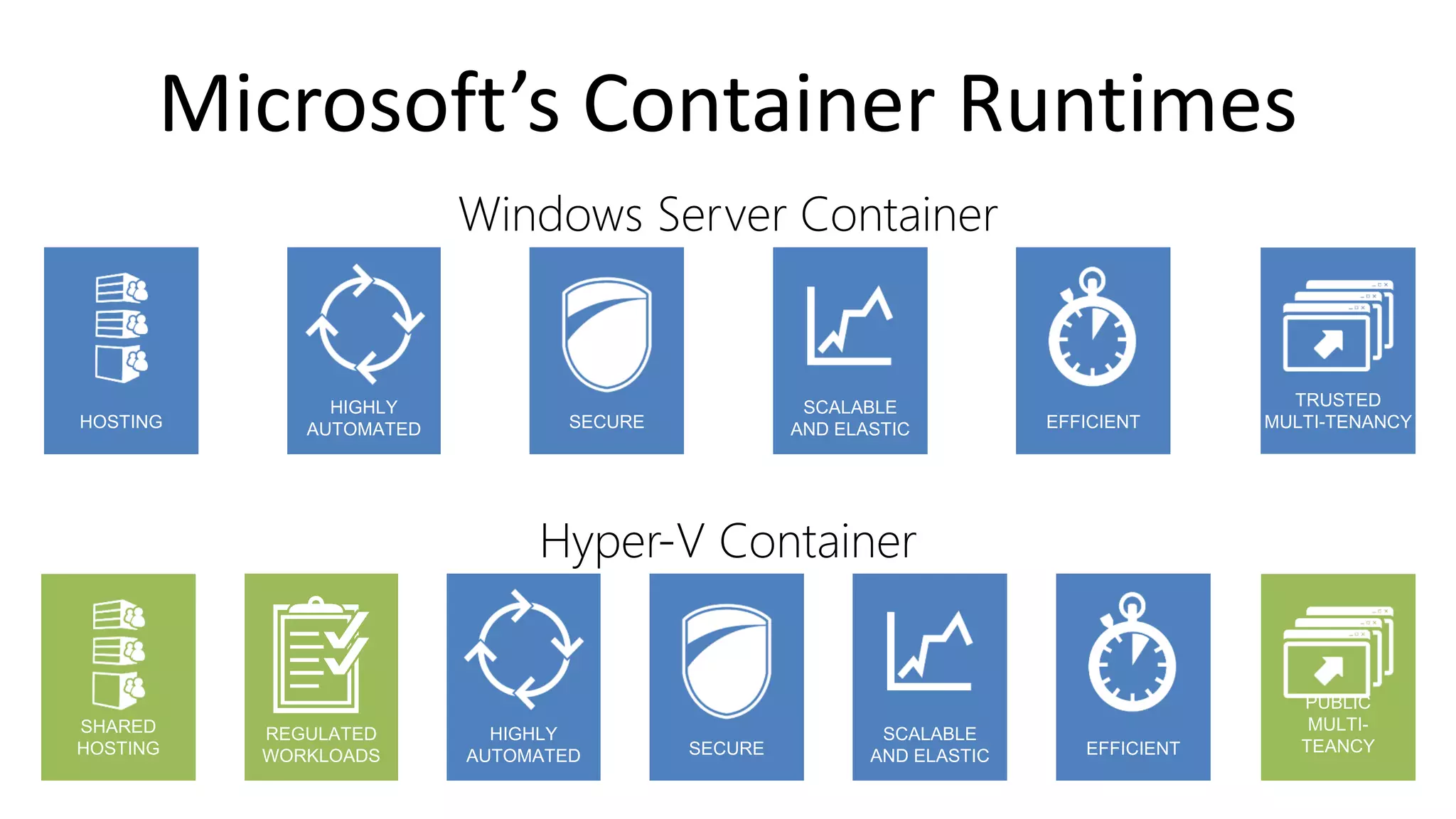 Microsoft’s Container Runtimes
Windows Server Container
HIGHLY
AUTOMATED EFFICIENT
SCALABLE
AND ELASTIC
Hyper-V Container
HIGHLY
AUTOMATED EFFICIENT
SCALABLE
AND ELASTIC
PUBLIC
MULTI-
TEANCY
SHARED
HOSTING
SECURE
SECURE
HOSTING
TRUSTED
MULTI-TENANCY
REGULATED
WORKLOADS
 