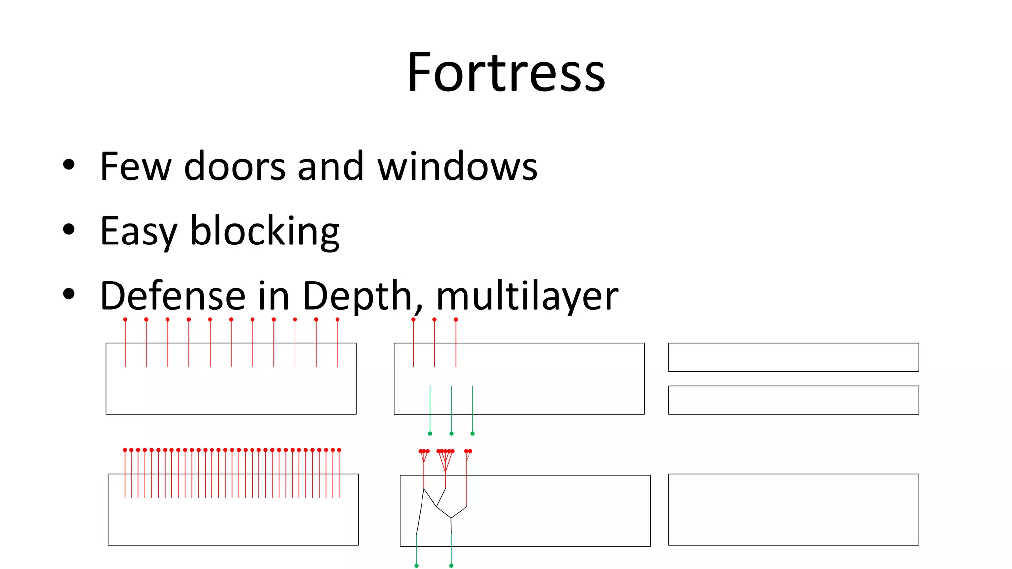 Fortress
• Few doors and windows
• Easy blocking
• Defense in Depth, multilayer
 