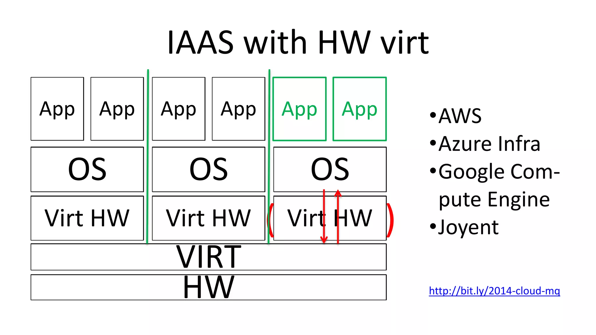 HW
OS OS OS
App
VIRT
App App App App App
Virt HW Virt HW Virt HW
HW
OS OS OS
App
VIRT
App App App
Virt HW Virt HW Virt HW
IAAS with HW virt
•AWS
•Azure Infra
•Google Com-
pute Engine
•Joyent
HW
VIRT
Virt HW Virt HW Virt HW
OS OS OS
http://bit.ly/2014-cloud-mq
( )
App App
 