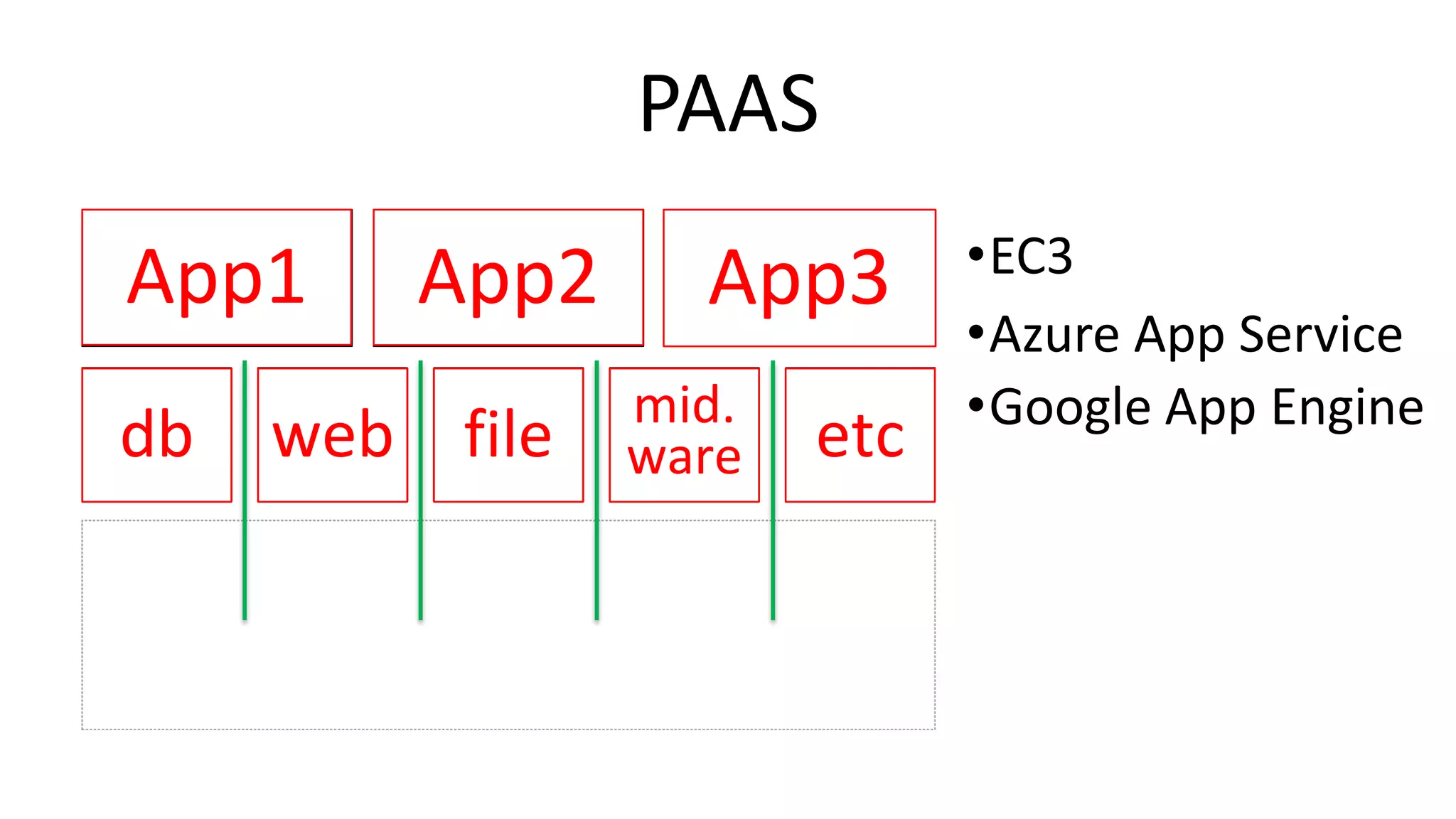 db web file etcmid.
ware
App1
db web file etcmid.
ware
App2 App3
PAAS
•EC3
•Azure App Service
•Google App Engine
db web file etcmid.
waredb web file etcmid.
ware
App1 App2 App3
db web file etcmid.
ware
App1 App2 App3
 