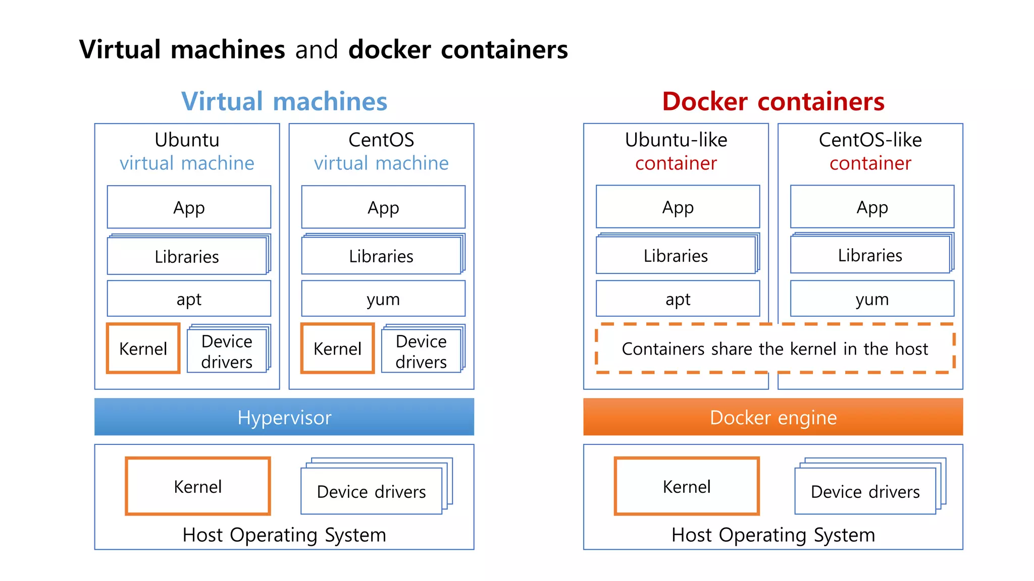 Virtual machines and docker containers
Host Operating System
Kernel
Hypervisor Docker engine
Virtual machines Docker containers
Device drivers
Host Operating System
Kernel Device drivers
CentOS-like
container
yum
Libraries
App
Ubuntu-like
container
apt
App
Libraries
CentOS
virtual machine
Kernel Device
drivers
yum
Libraries
App
Ubuntu
virtual machine
Kernel
apt
App
Libraries
Device
drivers
Containers share the kernel in the host
 