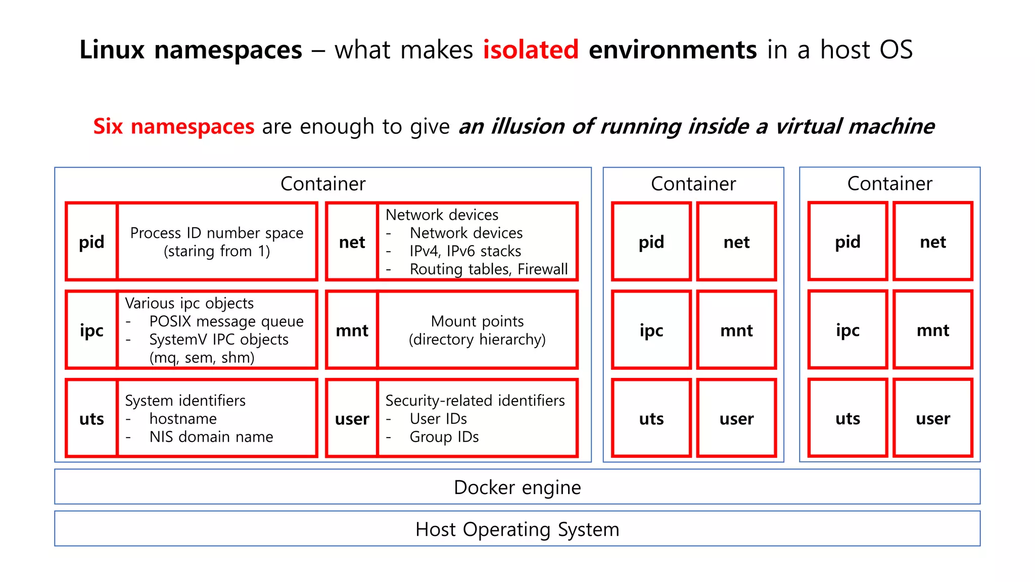 Linux namespaces – what makes isolated environments in a host OS
Host Operating System
Docker engine
Container
pid
ipc
uts
net
mnt
user
Various ipc objects
- POSIX message queue
- SystemV IPC objects
(mq, sem, shm)
System identifiers
- hostname
- NIS domain name
Network devices
- Network devices
- IPv4, IPv6 stacks
- Routing tables, Firewall
Mount points
(directory hierarchy)
Security-related identifiers
- User IDs
- Group IDs
Process ID number space
(staring from 1)
Container
pid
ipc
uts
net
mnt
user
Container
pid
ipc
uts
net
mnt
user
Six namespaces are enough to give an illusion of running inside a virtual machine
 