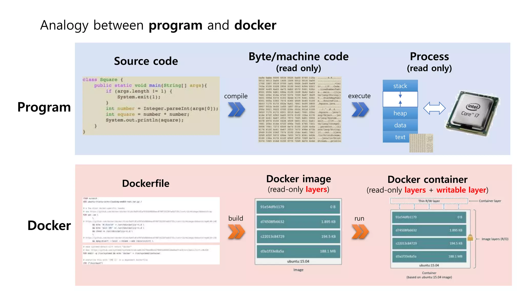 Analogy between program and docker
Dockerfile Docker image
(read-only layers)
Docker container
(read-only layers + writable layer)
Source code Byte/machine code
(read only)
Process
(read only)
text
data
heap
stack
compile execute
build run
Program
Docker
 