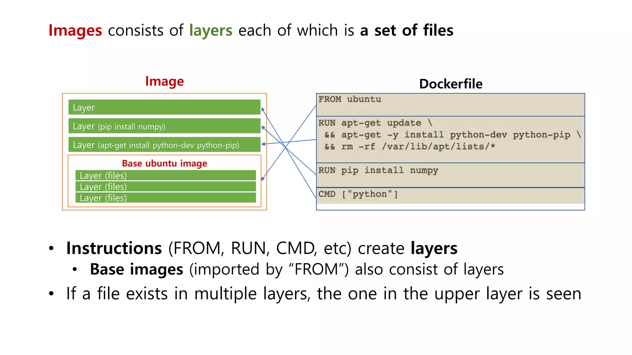 Images consists of layers each of which is a set of files
• Instructions (FROM, RUN, CMD, etc) create layers
• Base images (imported by “FROM”) also consist of layers
• If a file exists in multiple layers, the one in the upper layer is seen
Dockerfile
Base ubuntu image
Layer (apt-get install python-dev python-pip)
Layer (pip install numpy)
Layer
Layer (files)
Layer (files)
Layer (files)
Image
 