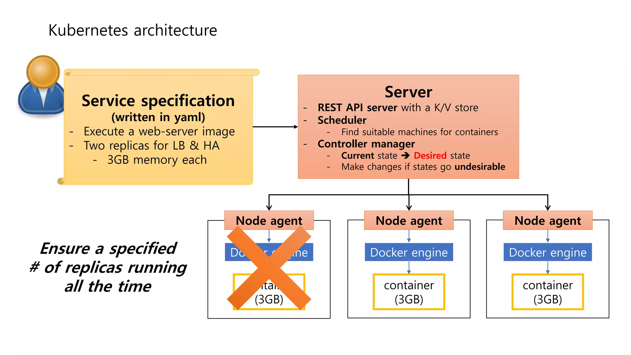 Kubernetes architecture
Server
- REST API server with a K/V store
- Scheduler
- Find suitable machines for containers
- Controller manager
- Current state  Desired state
- Make changes if states go undesirable
Service specification
(written in yaml)
- Execute a web-server image
- Two replicas for LB & HA
- 3GB memory each
Docker engine
Node agent
container
(3GB)
Docker engine
Node agent
container
(3GB)
Docker engine
Node agent
container
(3GB)
Ensure a specified
# of replicas running
all the time
 