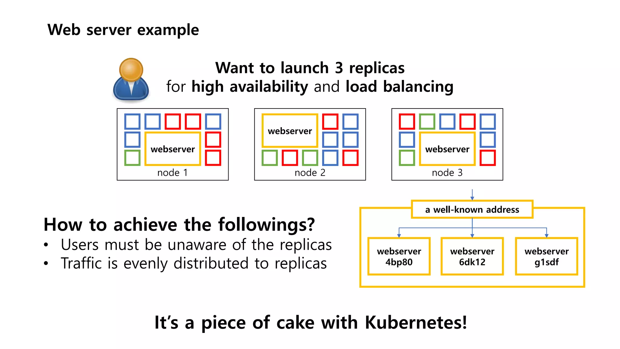 Web server example
node 2
webserver
node 1
webserver
node 3
webserver
Want to launch 3 replicas
for high availability and load balancing
How to achieve the followings?
• Users must be unaware of the replicas
• Traffic is evenly distributed to replicas
webserver
4bp80
webserver
6dk12
webserver
g1sdf
a well-known address
It’s a piece of cake with Kubernetes!
 