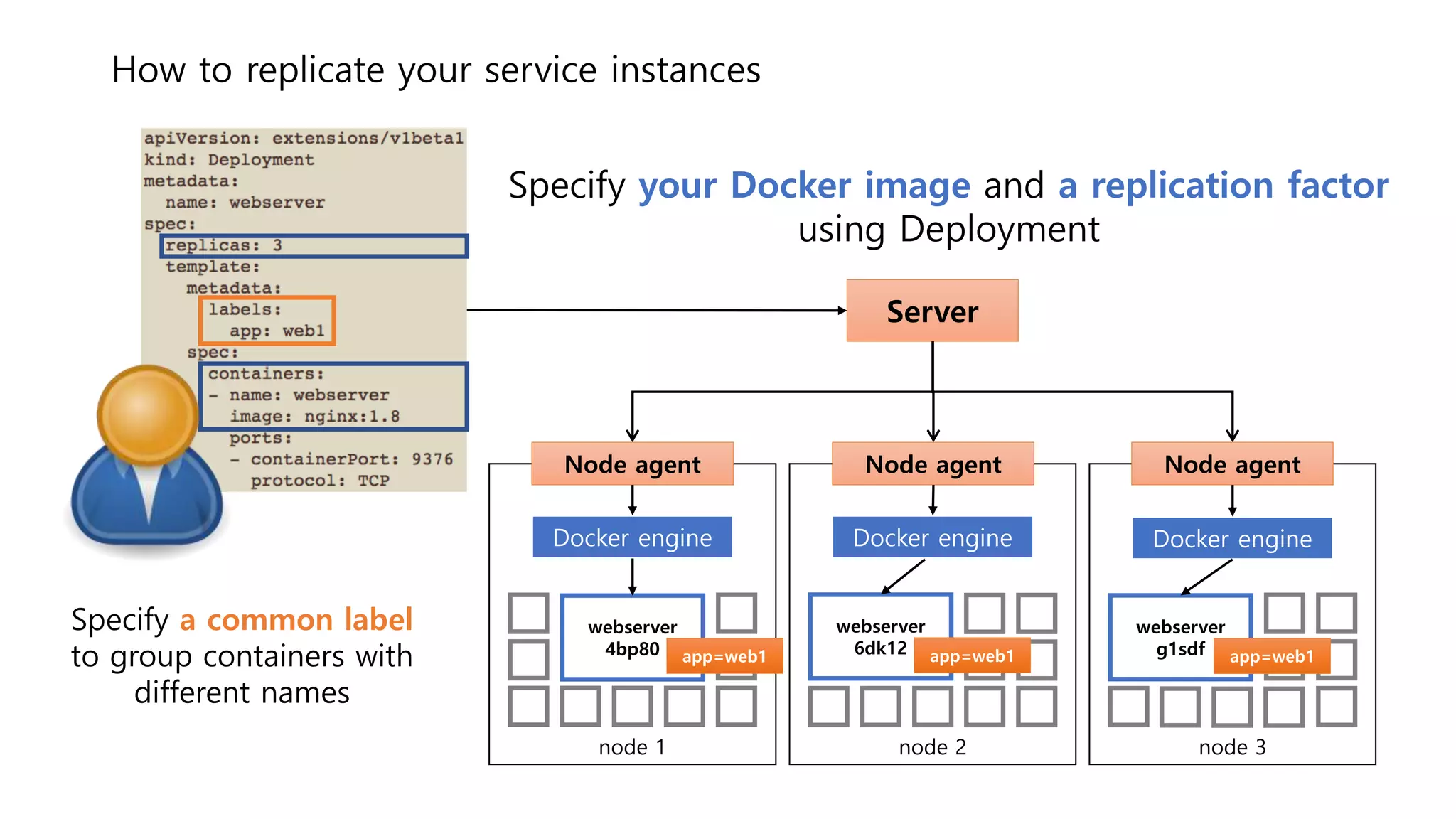How to replicate your service instances
node 2
webserver
6dk12
node 1
webserver
4bp80
node 3
webserver
g1sdfapp=web1 app=web1 app=web1
Server
Node agent Node agent Node agent
Docker engine Docker engine Docker engine
Specify your Docker image and a replication factor
using Deployment
Specify a common label
to group containers with
different names
 