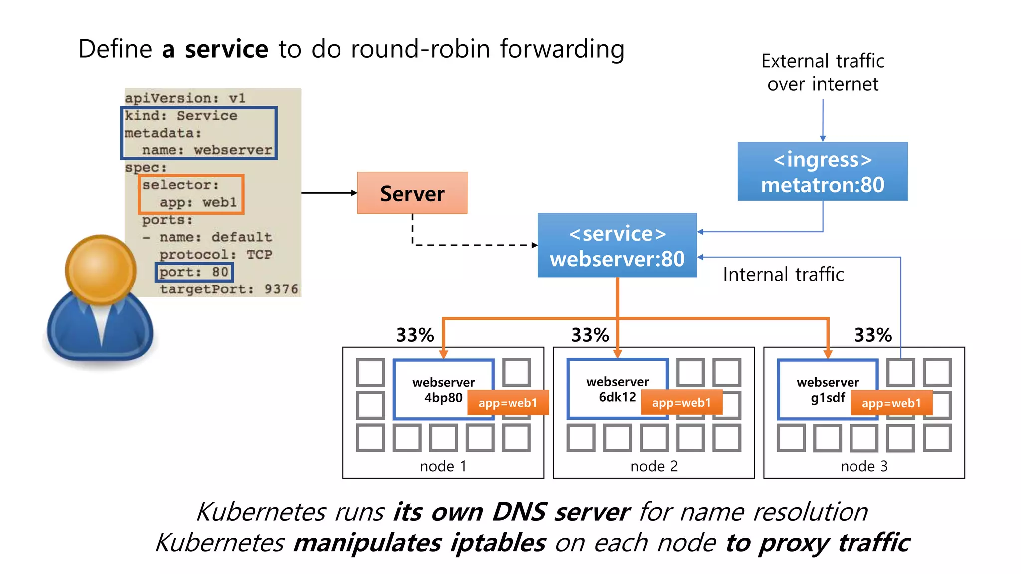 node 2node 1 node 3
Define a service to do round-robin forwarding
Server
<service>
webserver:80
webserver
6dk12
webserver
4bp80
webserver
g1sdfapp=web1 app=web1 app=web1
33% 33% 33%
<ingress>
metatron:80
External traffic
over internet
Internal traffic
Kubernetes runs its own DNS server for name resolution
Kubernetes manipulates iptables on each node to proxy traffic
 