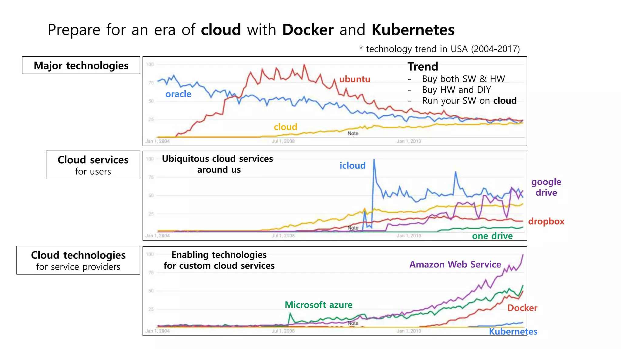 Prepare for an era of cloud with Docker and Kubernetes
oracle
ubuntu
cloud
Major technologies
Docker
Kubernetes
Amazon Web Service
Microsoft azure
Cloud technologies
for service providers
icloud
Cloud services
for users
one drive
dropbox
google
drive
Trend
- Buy both SW & HW
- Buy HW and DIY
- Run your SW on cloud
Ubiquitous cloud services
around us
Enabling technologies
for custom cloud services
* technology trend in USA (2004-2017)
 
