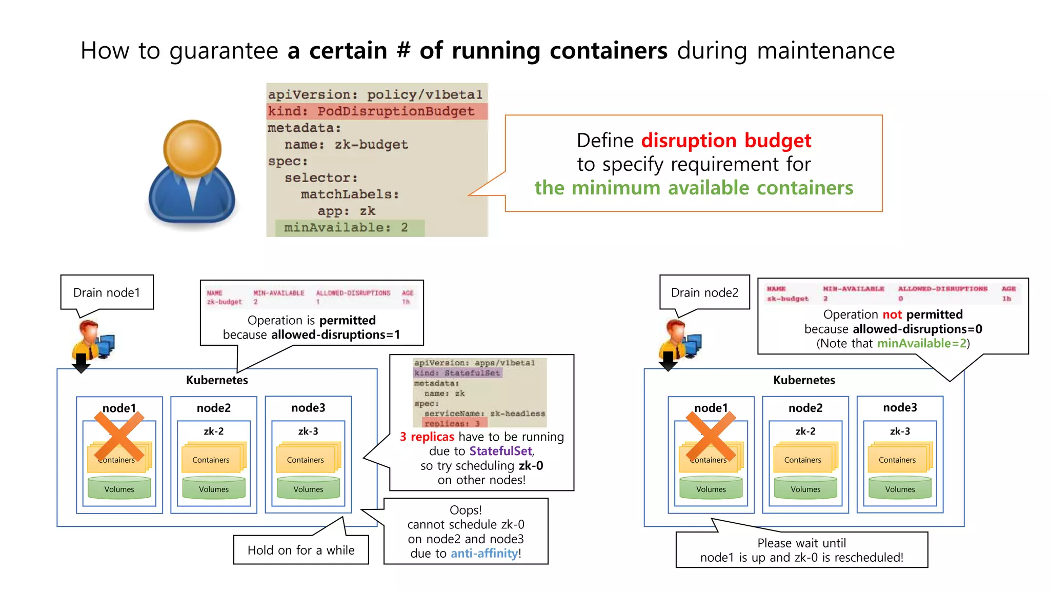Kubernetes
How to guarantee a certain # of running containers during maintenance
node1
zk-0
Containers
Volumes
node2
zk-2
Containers
Volumes
node3
zk-3
Containers
Volumes
Drain node1
Operation is permitted
because allowed-disruptions=1
Kubernetes
Drain node2
3 replicas have to be running
due to StatefulSet,
so try scheduling zk-0
on other nodes!
Oops!
cannot schedule zk-0
on node2 and node3
due to anti-affinity!
Operation not permitted
because allowed-disruptions=0
(Note that minAvailable=2)
Please wait until
node1 is up and zk-0 is rescheduled!
node1
zk-0
Containers
Volumes
node2
zk-2
Containers
Volumes
node3
zk-3
Containers
Volumes
Define disruption budget
to specify requirement for
the minimum available containers
Hold on for a while
 