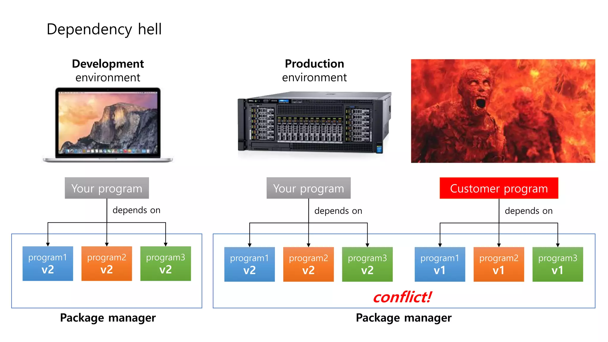 Dependency hell
Development
environment
Production
environment
Your program
program1
v2
program2
v2
program3
v2
depends on
Your program
program1
v2
program2
v2
program3
v2
depends on depends on
Customer program
program1
v1
program2
v1
program3
v1
conflict!
Package manager Package manager
 