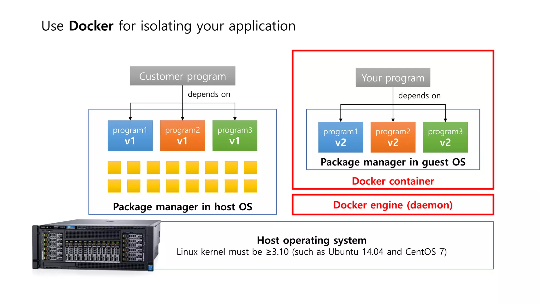 Docker container
Package manager in host OS
Use Docker for isolating your application
Package manager in guest OS
Your program
program1
v2
program2
v2
program3
v2
depends ondepends on
Customer program
program1
v1
program2
v1
program3
v1
Host operating system
Linux kernel must be ≥3.10 (such as Ubuntu 14.04 and CentOS 7)
Docker engine (daemon)
 