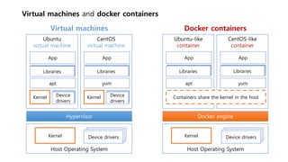 Virtual machines and docker containers
Host Operating System
Kernel
Hypervisor Docker engine
Virtual machines Docker containers
Device drivers
Host Operating System
Kernel Device drivers
CentOS-like
container
yum
Libraries
App
Ubuntu-like
container
apt
App
Libraries
CentOS
virtual machine
Kernel Device
drivers
yum
Libraries
App
Ubuntu
virtual machine
Kernel
apt
App
Libraries
Device
drivers
Containers share the kernel in the host
 