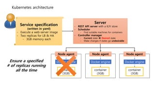 Kubernetes architecture
Server
- REST API server with a K/V store
- Scheduler
- Find suitable machines for containers
- Controller manager
- Current state  Desired state
- Make changes if states go undesirable
Service specification
(written in yaml)
- Execute a web-server image
- Two replicas for LB & HA
- 3GB memory each
Docker engine
Node agent
container
(3GB)
Docker engine
Node agent
container
(3GB)
Docker engine
Node agent
container
(3GB)
Ensure a specified
# of replicas running
all the time
 