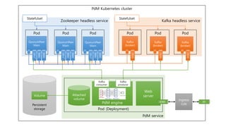 PdM Kubernetes cluster
Zookeeper headless service Kafka headless service
PdM service
QuorumPeer
Main
QuorumPeer
Main
QuorumPeer
Main
Pod Pod Pod
Kafka
(broker)
Kafka
(broker)
Kafka
(broker)
Pod Pod Pod2181
2888
3888
2181
2888
3888
2181
2888
3888
9092
9092
9092
Statefulset Statefulset
PdM engine
Kafka
consumer
Kafka
producer
Web
server
Pod (Deployment)
Ingress
rule
8080
Persistent
storage
Attached
volume
Volume
80
 