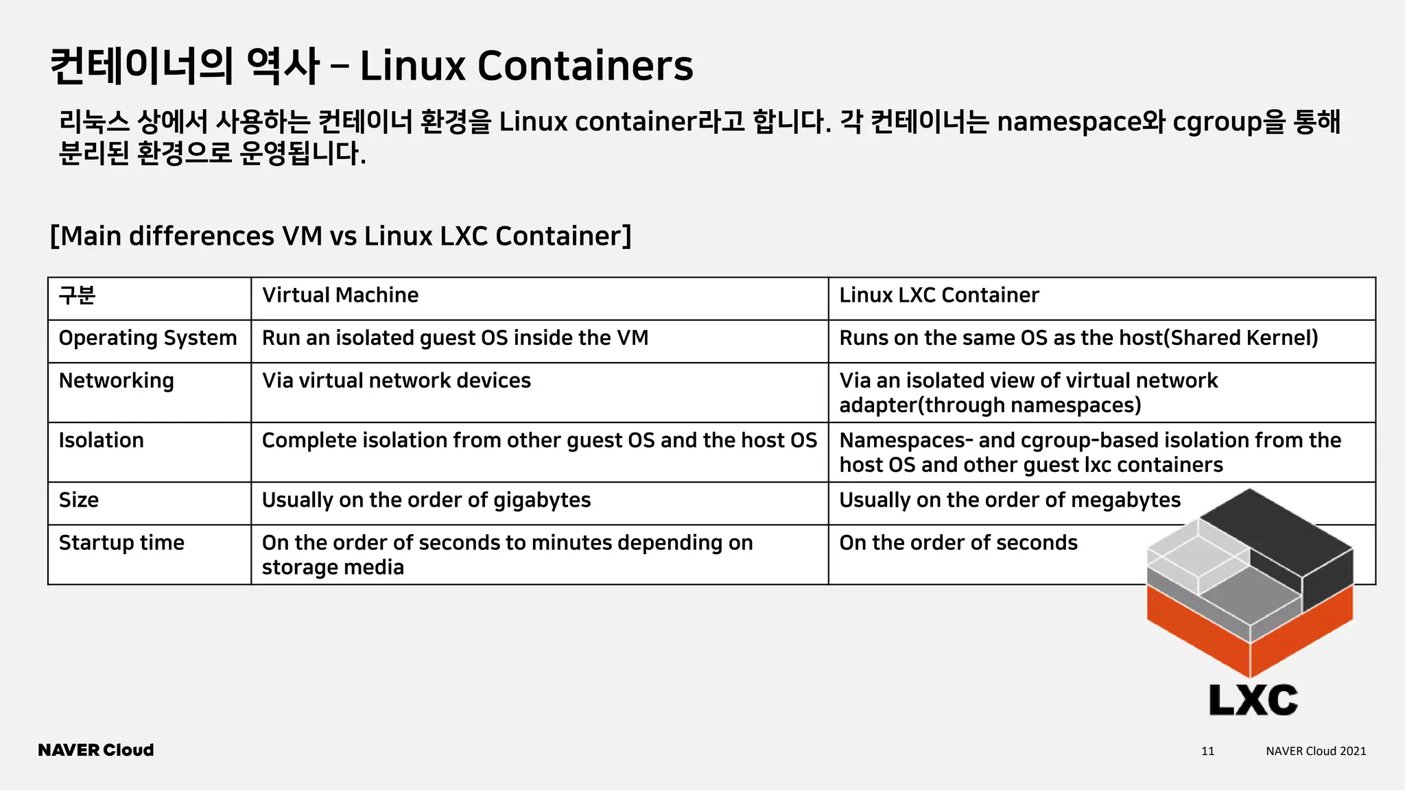 11 NAVER Cloud 2021
컨테이너의 역사 – Linux Containers
구분 Virtual Machine Linux LXC Container
Operating System Run an isolated guest OS inside the VM Runs on the same OS as the host(Shared Kernel)
Networking Via virtual network devices Via an isolated view of virtual network
adapter(through namespaces)
Isolation Complete isolation from other guest OS and the host OS Namespaces- and cgroup-based isolation from the
host OS and other guest lxc containers
Size Usually on the order of gigabytes Usually on the order of megabytes
Startup time On the order of seconds to minutes depending on
storage media
On the order of seconds
리눅스 상에서 사용하는 컨테이너 환경을 Linux container라고 합니다. 각 컨테이너는 namespace와 cgroup을 통해
분리된 환경으로 운영됩니다.
[Main differences VM vs Linux LXC Container]
 