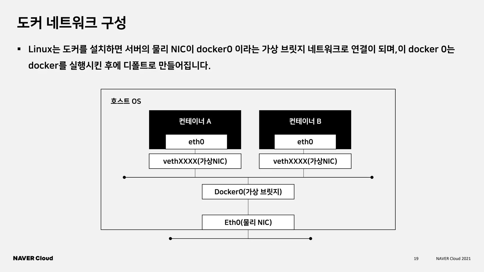 19 NAVER Cloud 2021
도커 네트워크 구성
▪ Linux는 도커를 설치하면 서버의 물리 NIC이 docker0 이라는 가상 브릿지 네트워크로 연결이 되며,이 docker 0는
docker를 실행시킨 후에 디폴트로 만들어집니다.
호스트 OS
컨테이너 A 컨테이너 B
eth0 eth0
vethXXXX(가상NIC) vethXXXX(가상NIC)
Docker0(가상 브릿지)
Eth0(물리 NIC)
 