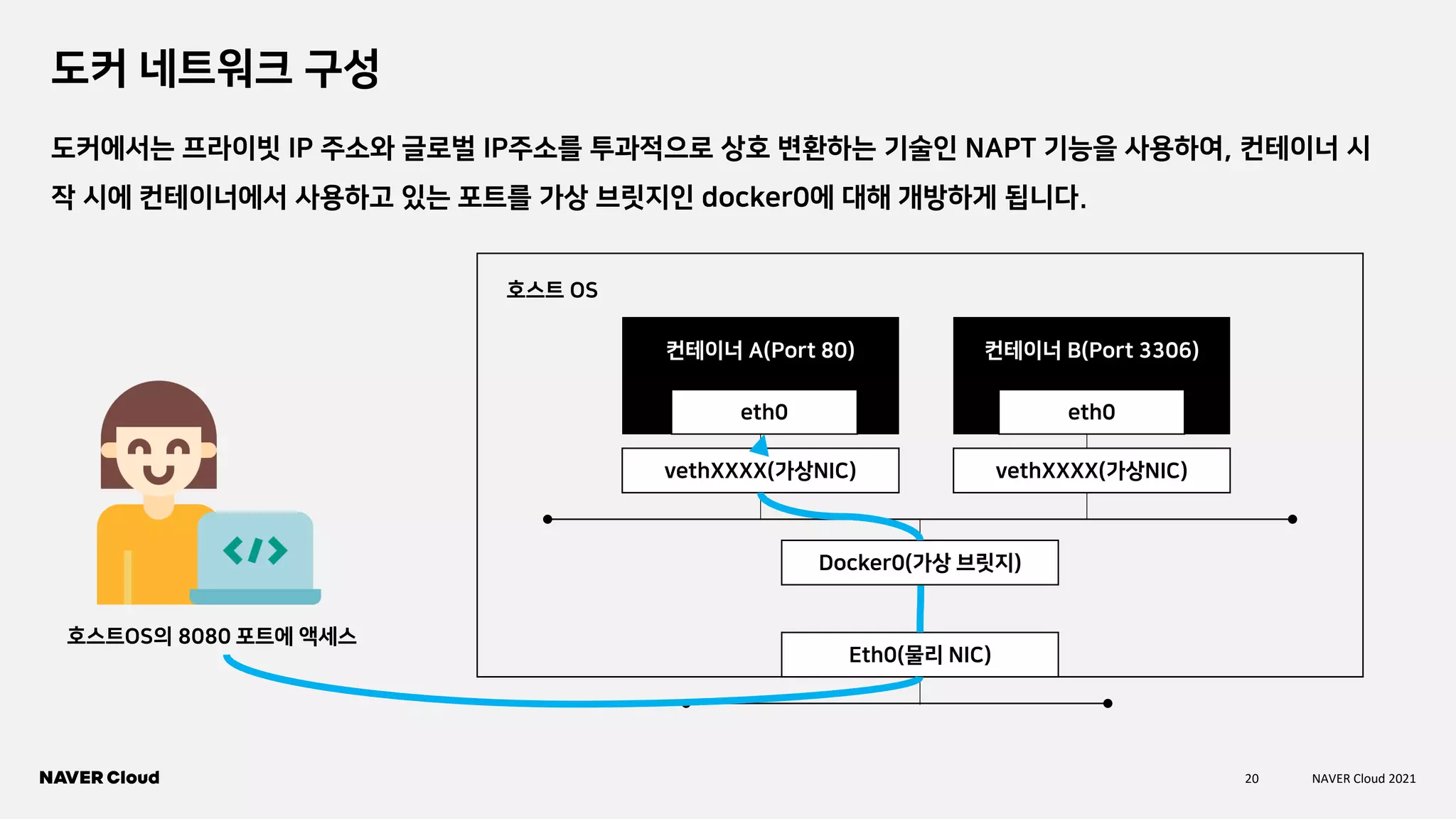 20 NAVER Cloud 2021
도커 네트워크 구성
호스트 OS
컨테이너 A(Port 80) 컨테이너 B(Port 3306)
eth0 eth0
vethXXXX(가상NIC) vethXXXX(가상NIC)
Docker0(가상 브릿지)
Eth0(물리 NIC)
도커에서는 프라이빗 IP 주소와 글로벌 IP주소를 투과적으로 상호 변환하는 기술인 NAPT 기능을 사용하여, 컨테이너 시
작 시에 컨테이너에서 사용하고 있는 포트를 가상 브릿지인 docker0에 대해 개방하게 됩니다.
호스트OS의 8080 포트에 액세스
 