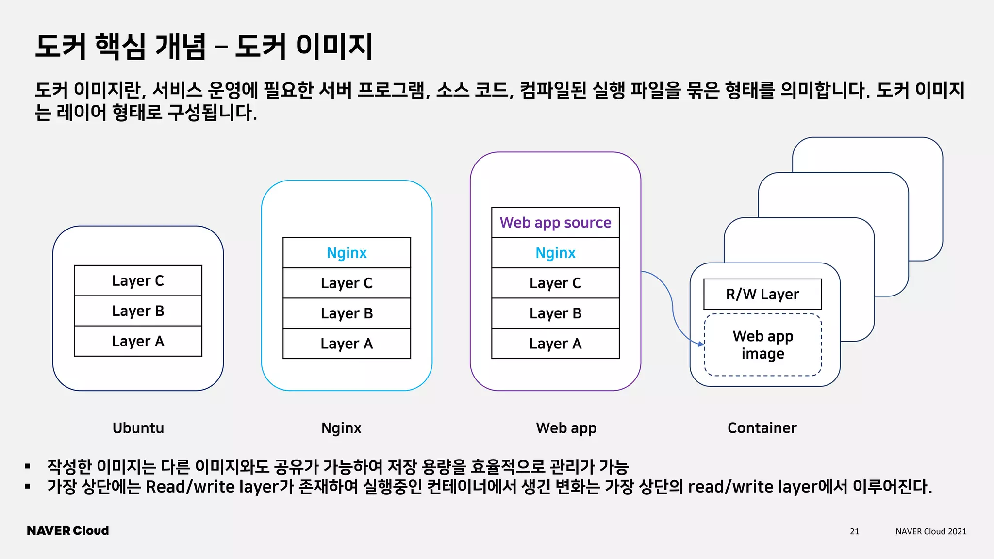 21 NAVER Cloud 2021
도커 핵심 개념 – 도커 이미지
도커 이미지란, 서비스 운영에 필요한 서버 프로그램, 소스 코드, 컴파일된 실행 파일을 묶은 형태를 의미합니다. 도커 이미지
는 레이어 형태로 구성됩니다.
Ubuntu Nginx Web app
Layer C
Layer B
Layer A
Nginx
Layer C
Layer B
Layer A
Web app source
Nginx
Layer C
Layer B
Layer A
▪ 작성한 이미지는 다른 이미지와도 공유가 가능하여 저장 용량을 효율적으로 관리가 가능
▪ 가장 상단에는 Read/write layer가 존재하여 실행중인 컨테이너에서 생긴 변화는 가장 상단의 read/write layer에서 이루어진다.
Container
R/W Layer
Web app
image
 