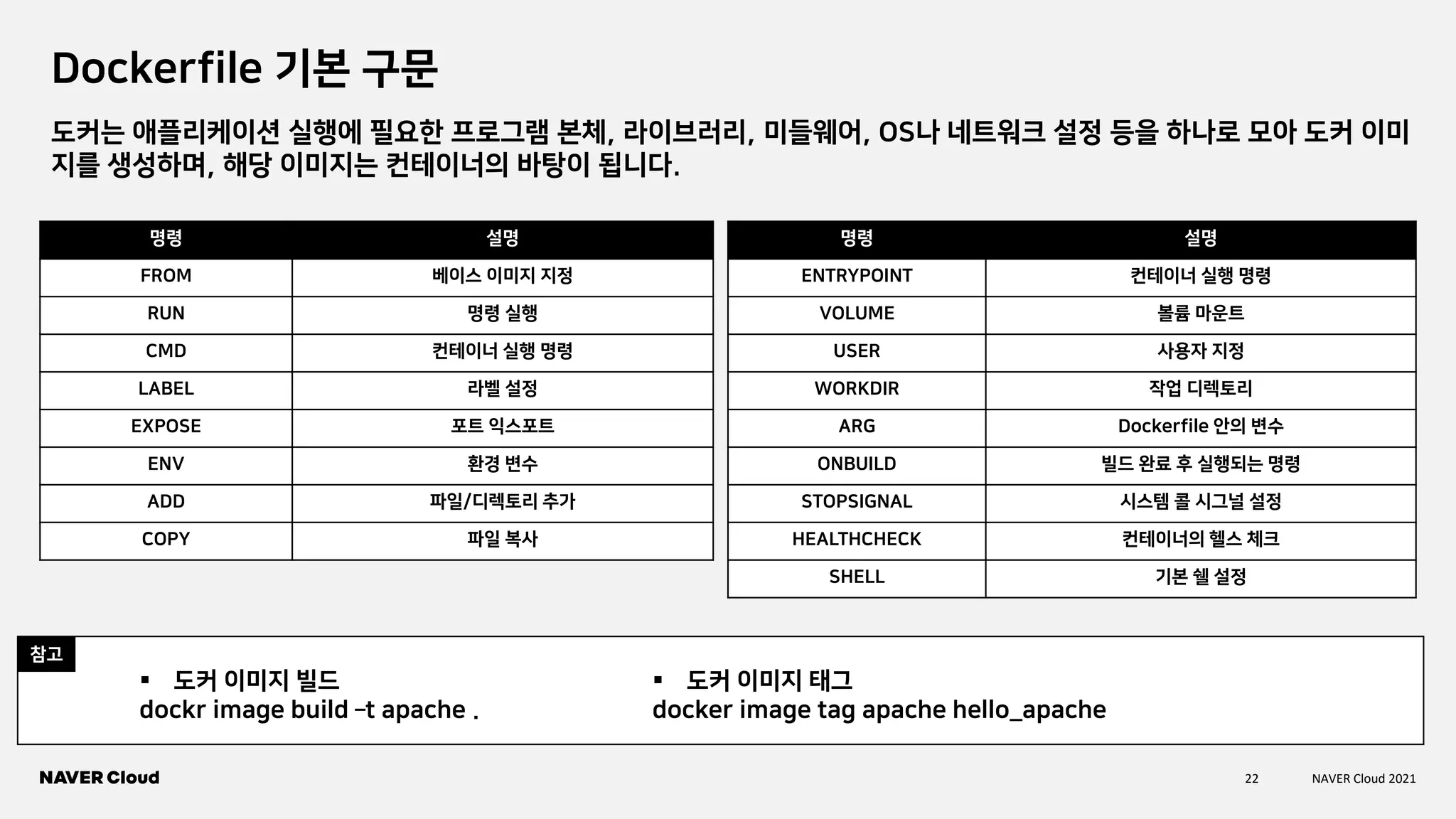 22 NAVER Cloud 2021
Dockerfile 기본 구문
명령 설명
FROM 베이스 이미지 지정
RUN 명령 실행
CMD 컨테이너 실행 명령
LABEL 라벨 설정
EXPOSE 포트 익스포트
ENV 환경 변수
ADD 파일/디렉토리 추가
COPY 파일 복사
명령 설명
ENTRYPOINT 컨테이너 실행 명령
VOLUME 볼륨 마운트
USER 사용자 지정
WORKDIR 작업 디렉토리
ARG Dockerfile 안의 변수
ONBUILD 빌드 완료 후 실행되는 명령
STOPSIGNAL 시스템 콜 시그널 설정
HEALTHCHECK 컨테이너의 헬스 체크
SHELL 기본 쉘 설정
도커는 애플리케이션 실행에 필요한 프로그램 본체, 라이브러리, 미들웨어, OS나 네트워크 설정 등을 하나로 모아 도커 이미
지를 생성하며, 해당 이미지는 컨테이너의 바탕이 됩니다.
▪ 도커 이미지 빌드
dockr image build –t apache .
▪ 도커 이미지 태그
docker image tag apache hello_apache
참고
 
