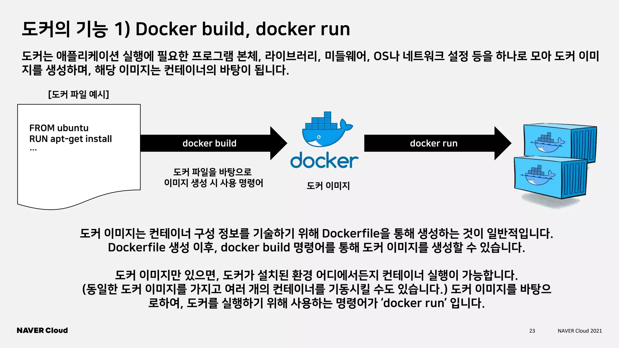 23 NAVER Cloud 2021
도커의 기능 1) Docker build, docker run
도커는 애플리케이션 실행에 필요한 프로그램 본체, 라이브러리, 미들웨어, OS나 네트워크 설정 등을 하나로 모아 도커 이미
지를 생성하며, 해당 이미지는 컨테이너의 바탕이 됩니다.
도커 이미지는 컨테이너 구성 정보를 기술하기 위해 Dockerfile을 통해 생성하는 것이 일반적입니다.
Dockerfile 생성 이후, docker build 명령어를 통해 도커 이미지를 생성할 수 있습니다.
도커 이미지만 있으면, 도커가 설치된 환경 어디에서든지 컨테이너 실행이 가능합니다.
(동일한 도커 이미지를 가지고 여러 개의 컨테이너를 기동시킬 수도 있습니다.) 도커 이미지를 바탕으
로하여, 도커를 실행하기 위해 사용하는 명령어가 ‘docker run’ 입니다.
FROM ubuntu
RUN apt-get install
…
[도커 파일 예시]
docker build
도커 파일을 바탕으로
이미지 생성 시 사용 명령어 도커 이미지
docker run
 