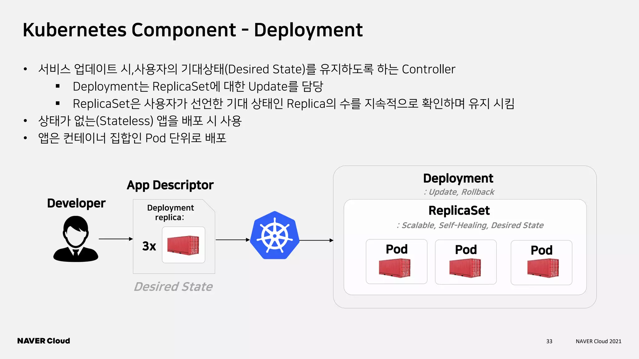33 NAVER Cloud 2021
Kubernetes Component - Deployment
• 서비스 업데이트 시,사용자의 기대상태(Desired State)를 유지하도록 하는 Controller
▪ Deployment는 ReplicaSet에 대한 Update를 담당
▪ ReplicaSet은 사용자가 선언한 기대 상태인 Replica의 수를 지속적으로 확인하며 유지 시킴
• 상태가 없는(Stateless) 앱을 배포 시 사용
• 앱은 컨테이너 집합인 Pod 단위로 배포
Deployment
: Update, Rollback
ReplicaSet
: Scalable, Self-Healing, Desired State
Pod Pod Pod
Developer
App Descriptor
3x
Deployment
replica:
Desired State
 