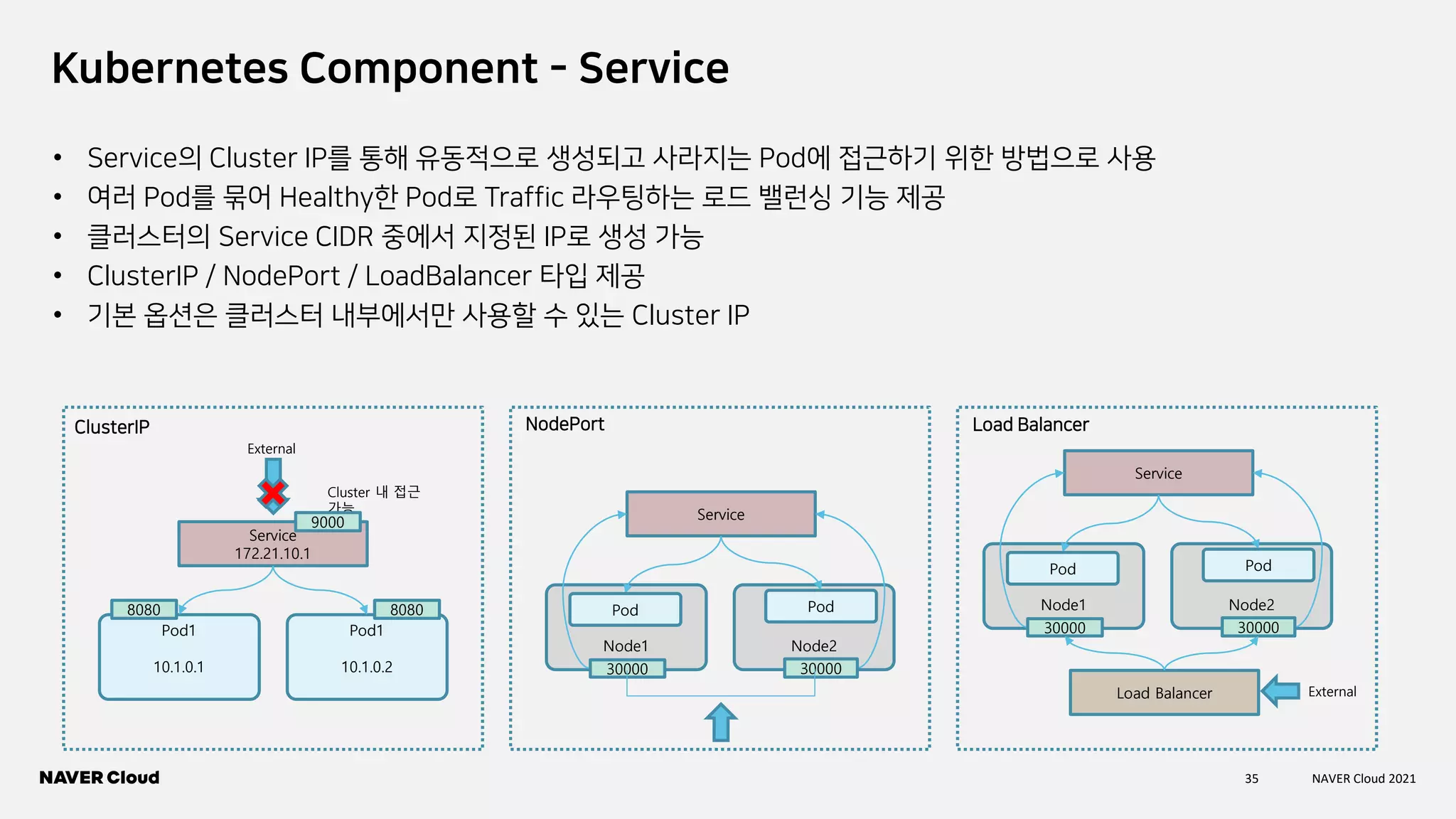 35 NAVER Cloud 2021
Kubernetes Component - Service
• Service의 Cluster IP를 통해 유동적으로 생성되고 사라지는 Pod에 접근하기 위한 방법으로 사용
• 여러 Pod를 묶어 Healthy한 Pod로 Traffic 라우팅하는 로드 밸런싱 기능 제공
• 클러스터의 Service CIDR 중에서 지정된 IP로 생성 가능
• ClusterIP / NodePort / LoadBalancer 타입 제공
• 기본 옵션은 클러스터 내부에서만 사용할 수 있는 Cluster IP
Pod1
10.1.0.1
Pod1
10.1.0.2
Service
172.21.10.1
External
Node1 Node2
Service
ClusterIP NodePort Load Balancer
Cluster 내 접근
가능
8080 8080
9000
30000 30000
Load Balancer
Pod Pod Node1 Node2
Service
30000 30000
Pod Pod
External
 