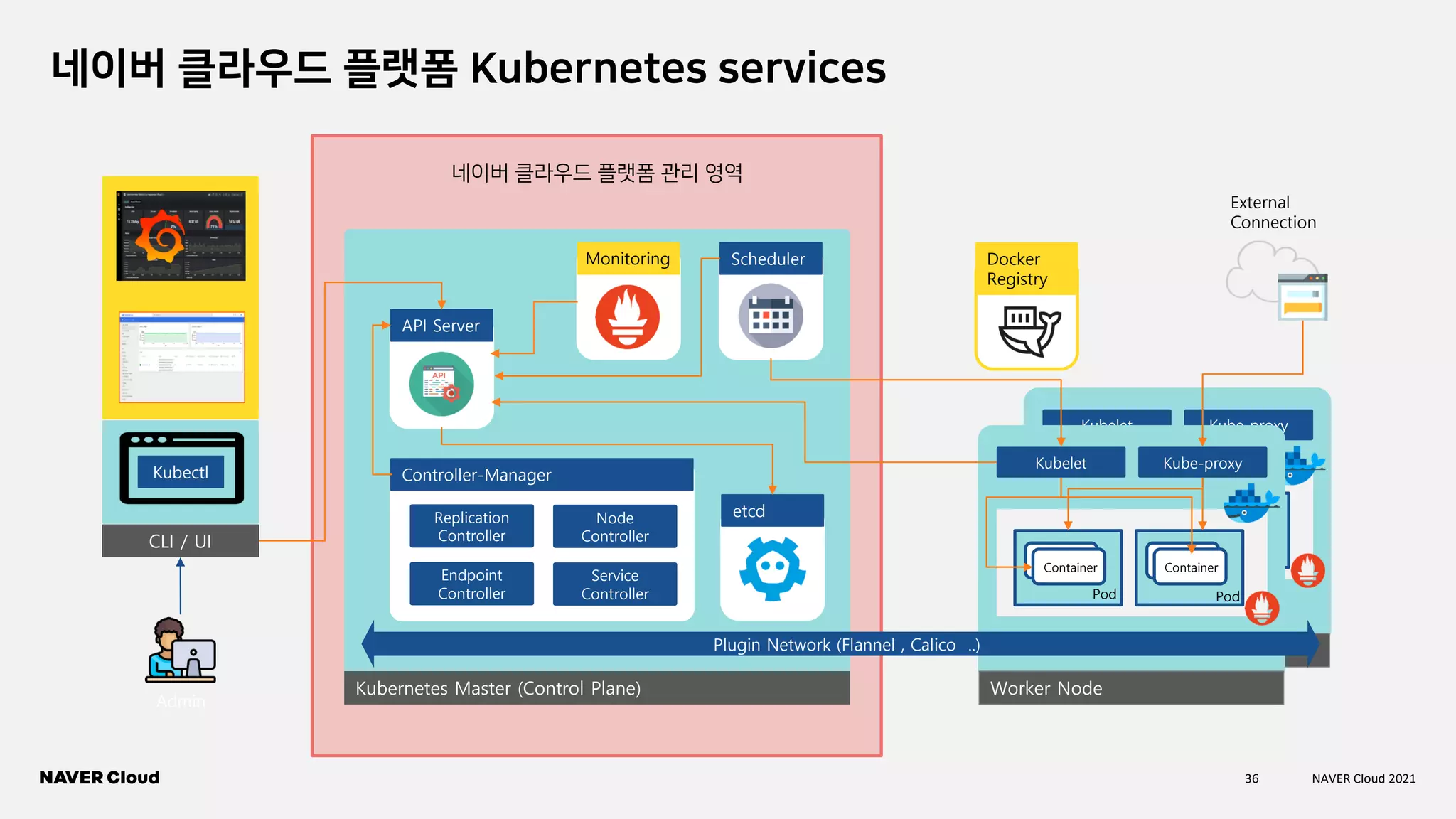 36 NAVER Cloud 2021
네이버 클라우드 플랫폼 Kubernetes services
Kubelet Kube-proxy
Worker Node
Container
Container Container
Container
Pod
Pod
API Server
Scheduler
Controller-Manager
Replication
Controller
Endpoint
Controller
Node
Controller
Service
Controller
etcd
Kubernetes Master (Control Plane)
Kubelet Kube-proxy
Worker Node
Container
Container Container
Container
Pod
Pod
Kubectl
Docker
Registry
Monitoring
External
Connection
CLI / UI
Admin
Plugin Network (Flannel , Calico ..)
네이버 클라우드 플랫폼 관리 영역
 