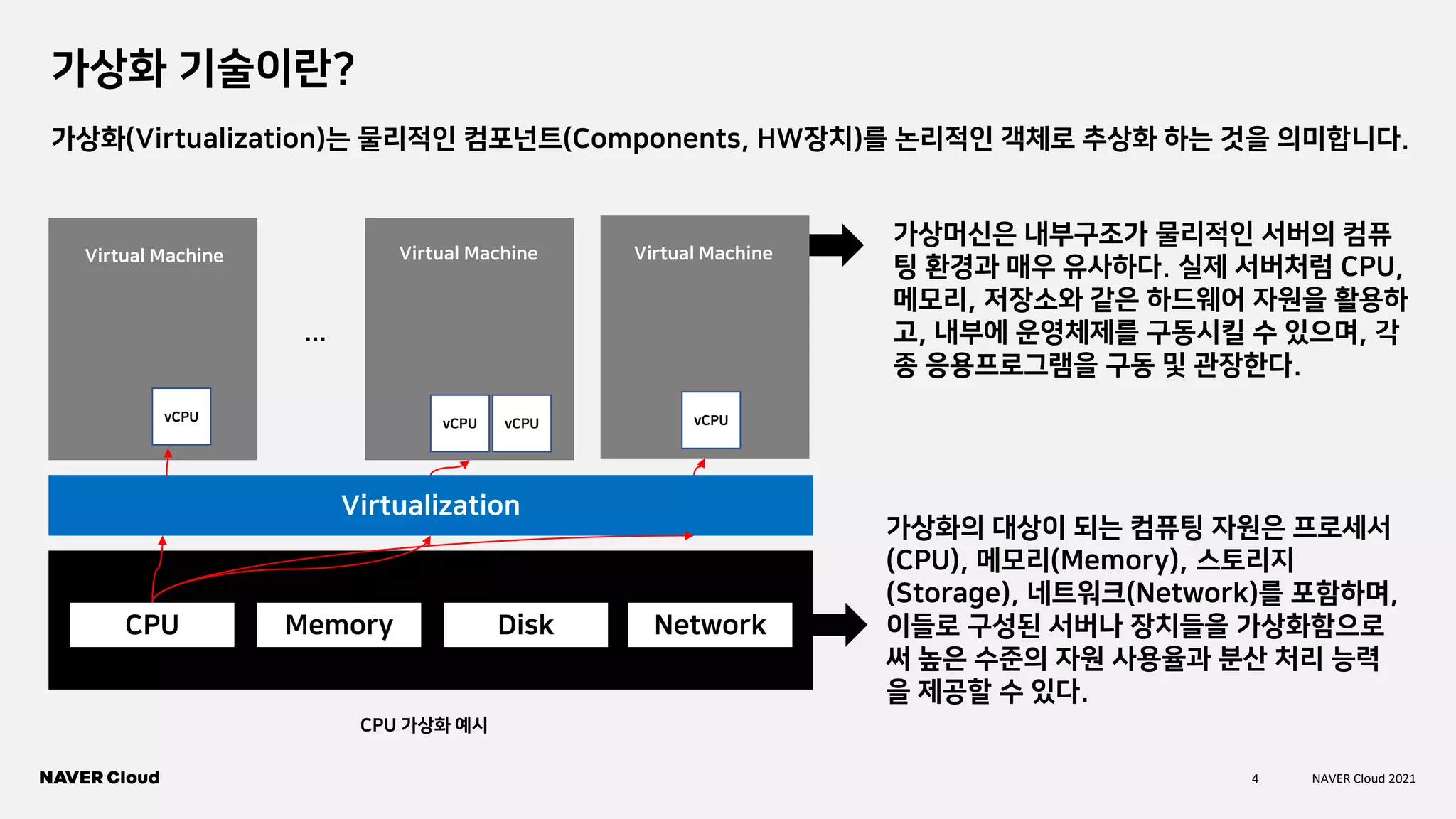 4 NAVER Cloud 2021
가상화 기술이란?
가상화(Virtualization)는 물리적인 컴포넌트(Components, HW장치)를 논리적인 객체로 추상화 하는 것을 의미합니다.
가상화의 대상이 되는 컴퓨팅 자원은 프로세서
(CPU), 메모리(Memory), 스토리지
(Storage), 네트워크(Network)를 포함하며,
이들로 구성된 서버나 장치들을 가상화함으로
써 높은 수준의 자원 사용율과 분산 처리 능력
을 제공할 수 있다.
CPU Memory Disk Network
Virtualization
…
vCPU
vCPU vCPU vCPU
Virtual Machine Virtual Machine Virtual Machine
CPU 가상화 예시
가상머신은 내부구조가 물리적인 서버의 컴퓨
팅 환경과 매우 유사하다. 실제 서버처럼 CPU,
메모리, 저장소와 같은 하드웨어 자원을 활용하
고, 내부에 운영체제를 구동시킬 수 있으며, 각
종 응용프로그램을 구동 및 관장한다.
 
