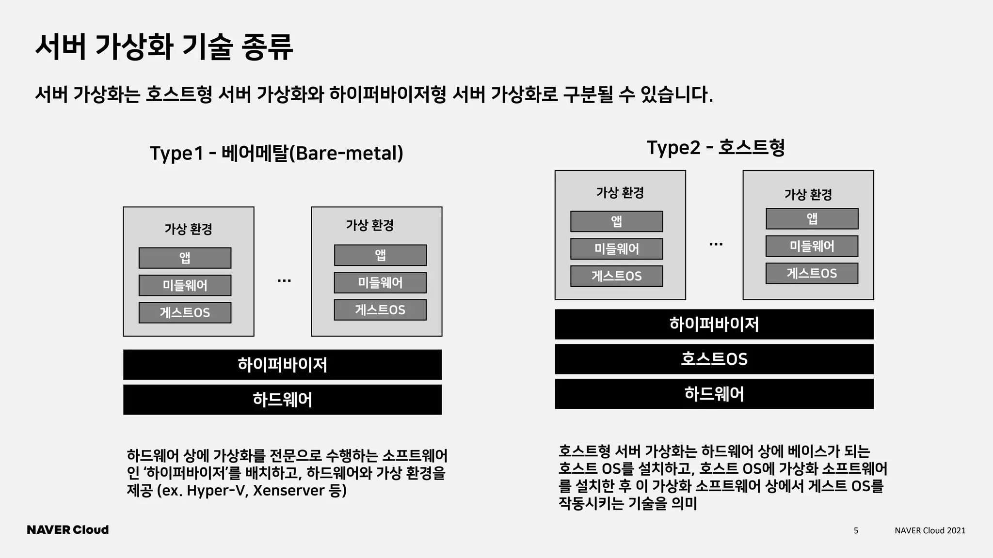 5 NAVER Cloud 2021
서버 가상화 기술 종류
Type1 - 베어메탈(Bare-metal)
하드웨어
하이퍼바이저
가상 환경
앱
미들웨어
게스트OS
…
앱
미들웨어
게스트OS
가상 환경
하드웨어 상에 가상화를 전문으로 수행하는 소프트웨어
인 ‘하이퍼바이저’를 배치하고, 하드웨어와 가상 환경을
제공 (ex. Hyper-V, Xenserver 등)
서버 가상화는 호스트형 서버 가상화와 하이퍼바이저형 서버 가상화로 구분될 수 있습니다.
Type2 - 호스트형
호스트형 서버 가상화는 하드웨어 상에 베이스가 되는
호스트 OS를 설치하고, 호스트 OS에 가상화 소프트웨어
를 설치한 후 이 가상화 소프트웨어 상에서 게스트 OS를
작동시키는 기술을 의미
하드웨어
호스트OS
하이퍼바이저
가상 환경 가상 환경
앱
미들웨어
게스트OS
…
앱
미들웨어
게스트OS
 