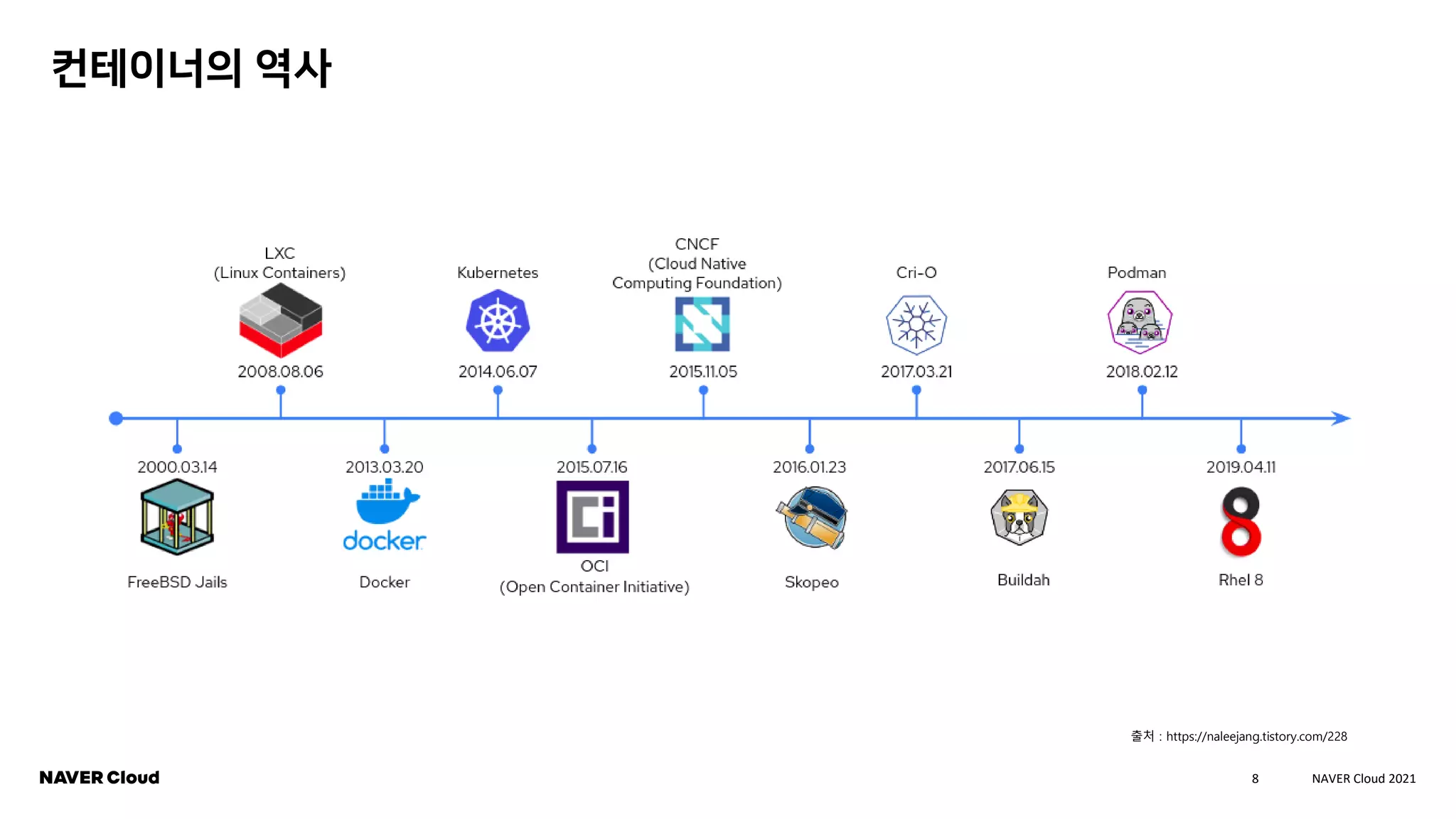 8 NAVER Cloud 2021
컨테이너의 역사
출처 : https://naleejang.tistory.com/228
 