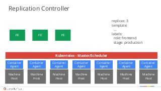Replication Controller 
FE FE FE 
replicas: 3 
template: 
... 
labels: 
role: frontend 
stage: production 
Machine 
Host 
...