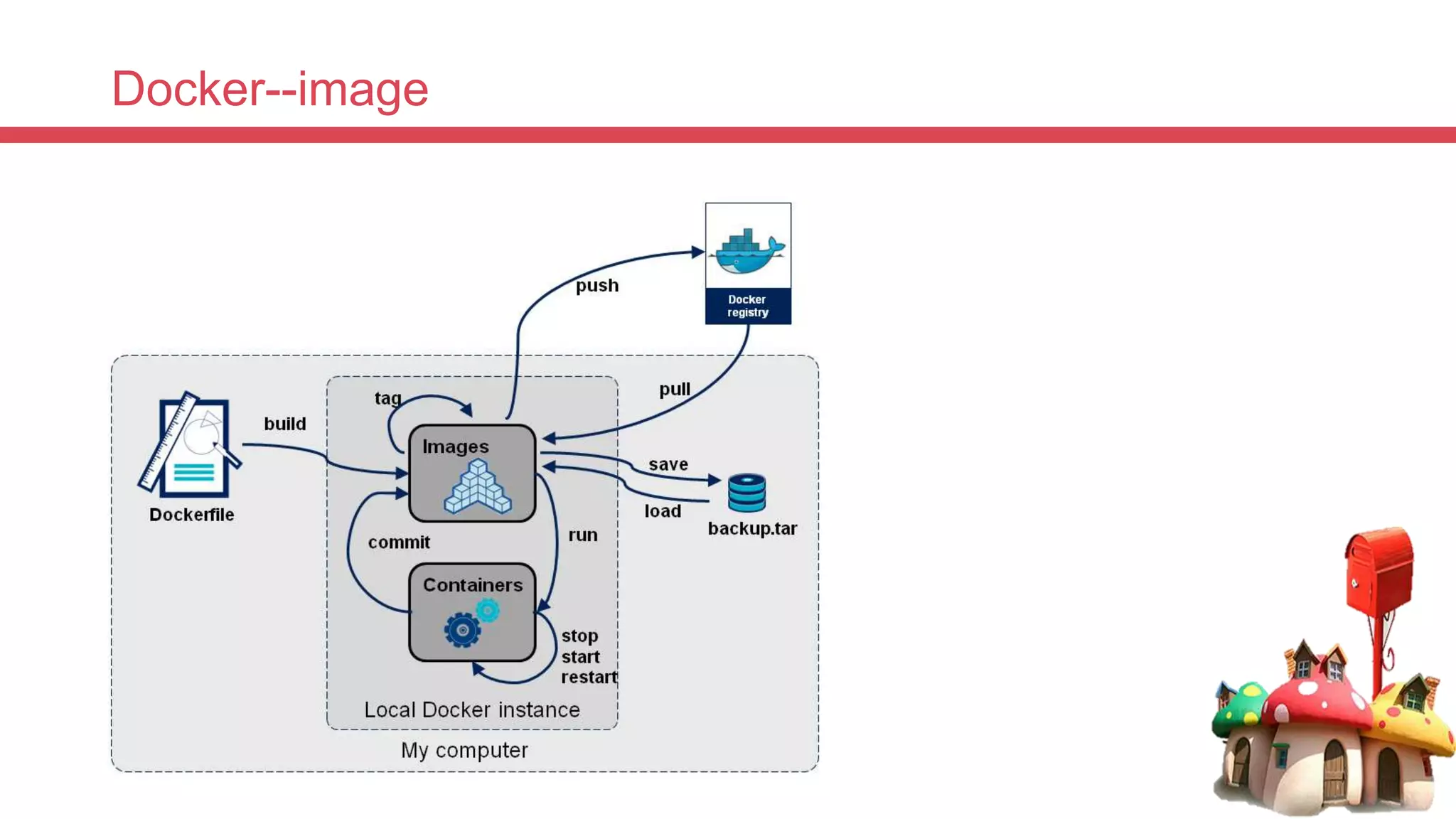 Docker--image
 