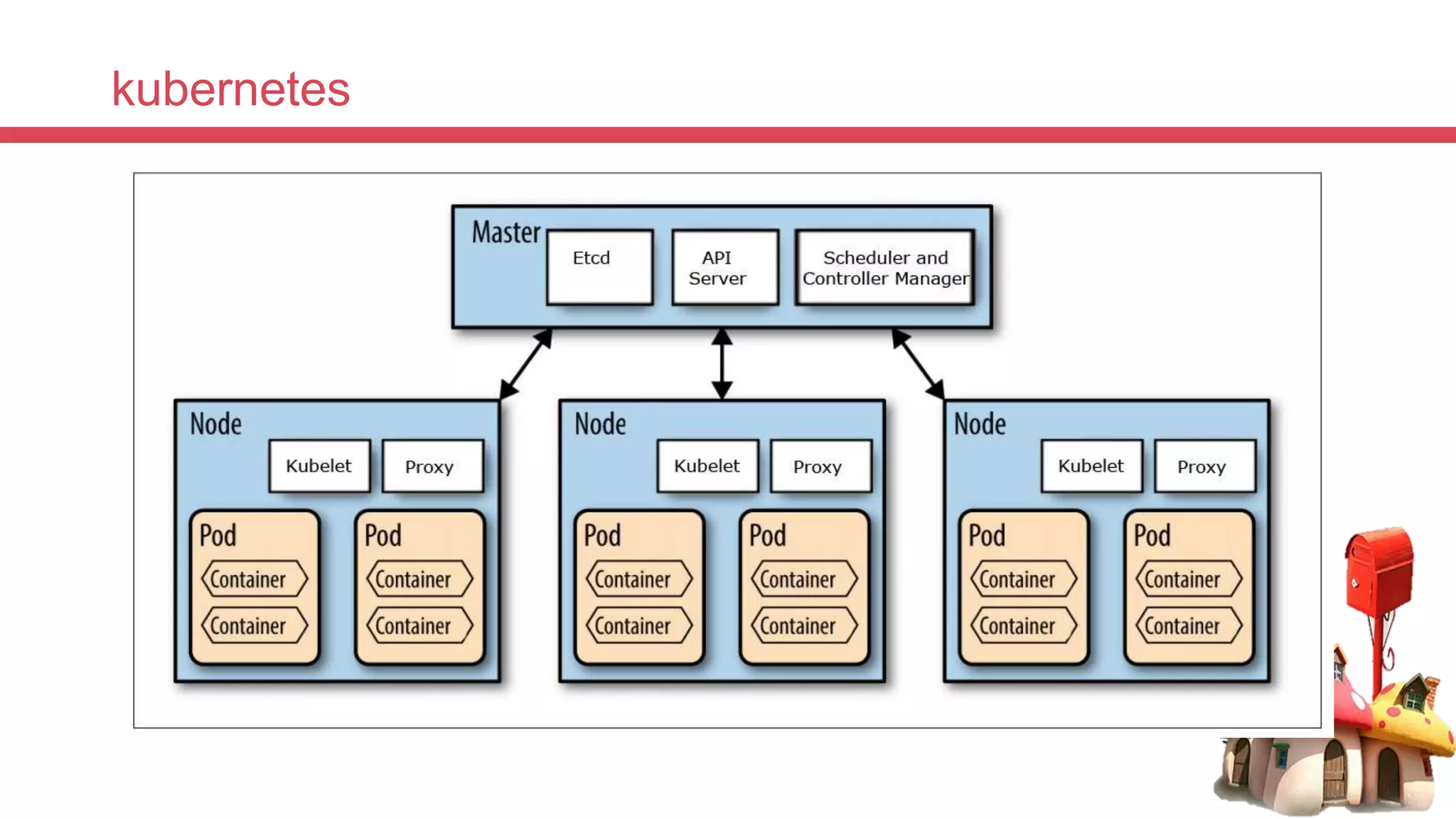 kubernetes
 