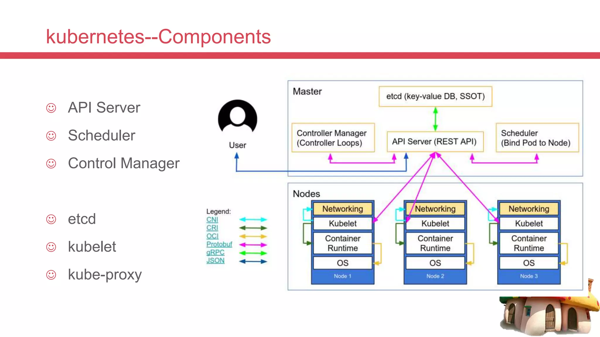 kubernetes--Components
 API Server
 Scheduler
 Control Manager
 etcd
 kubelet
 kube-proxy
 