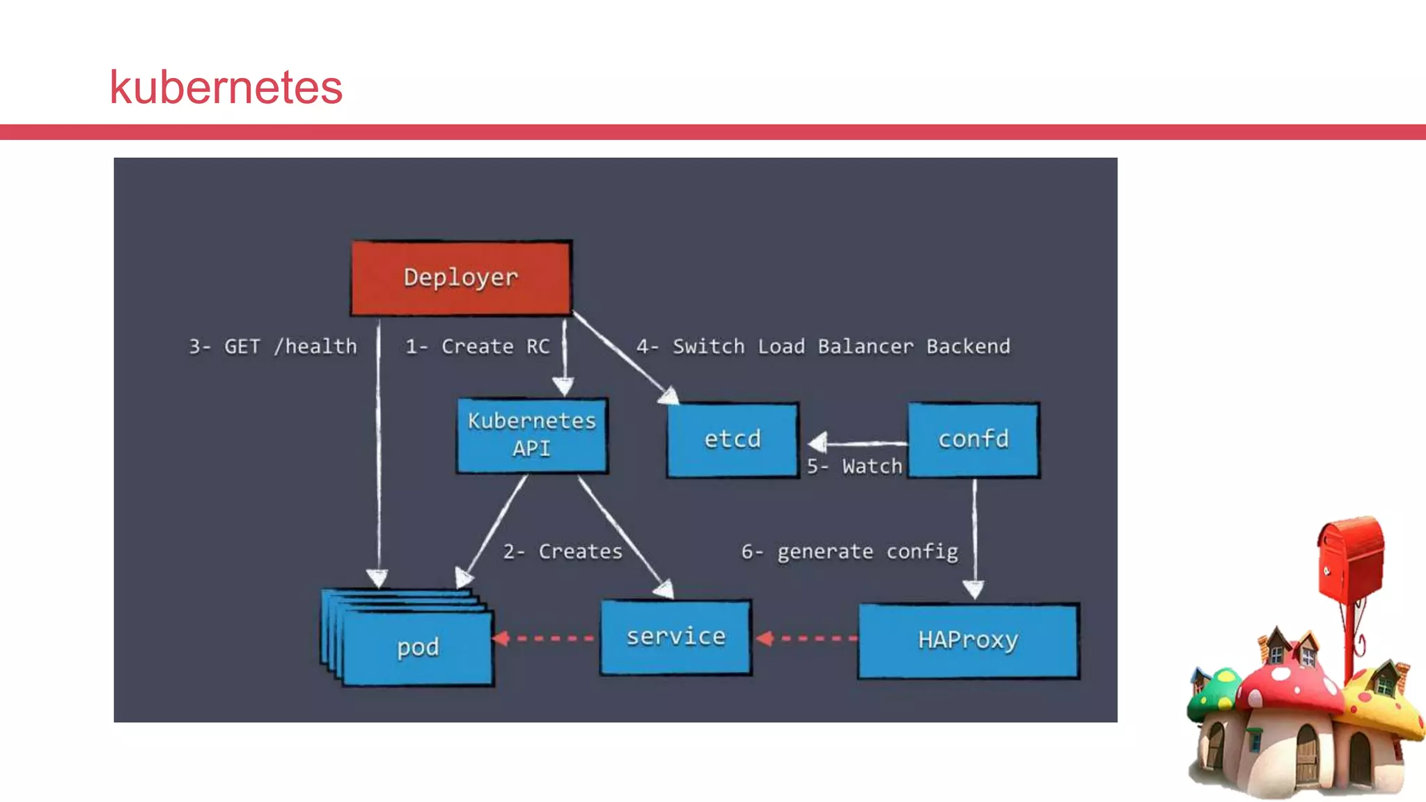kubernetes
 