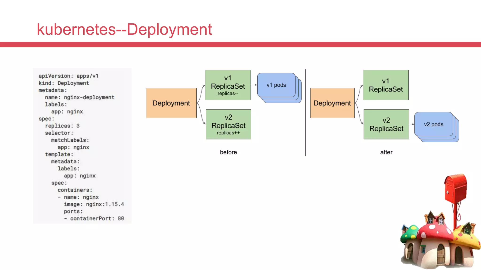 kubernetes--Deployment
 