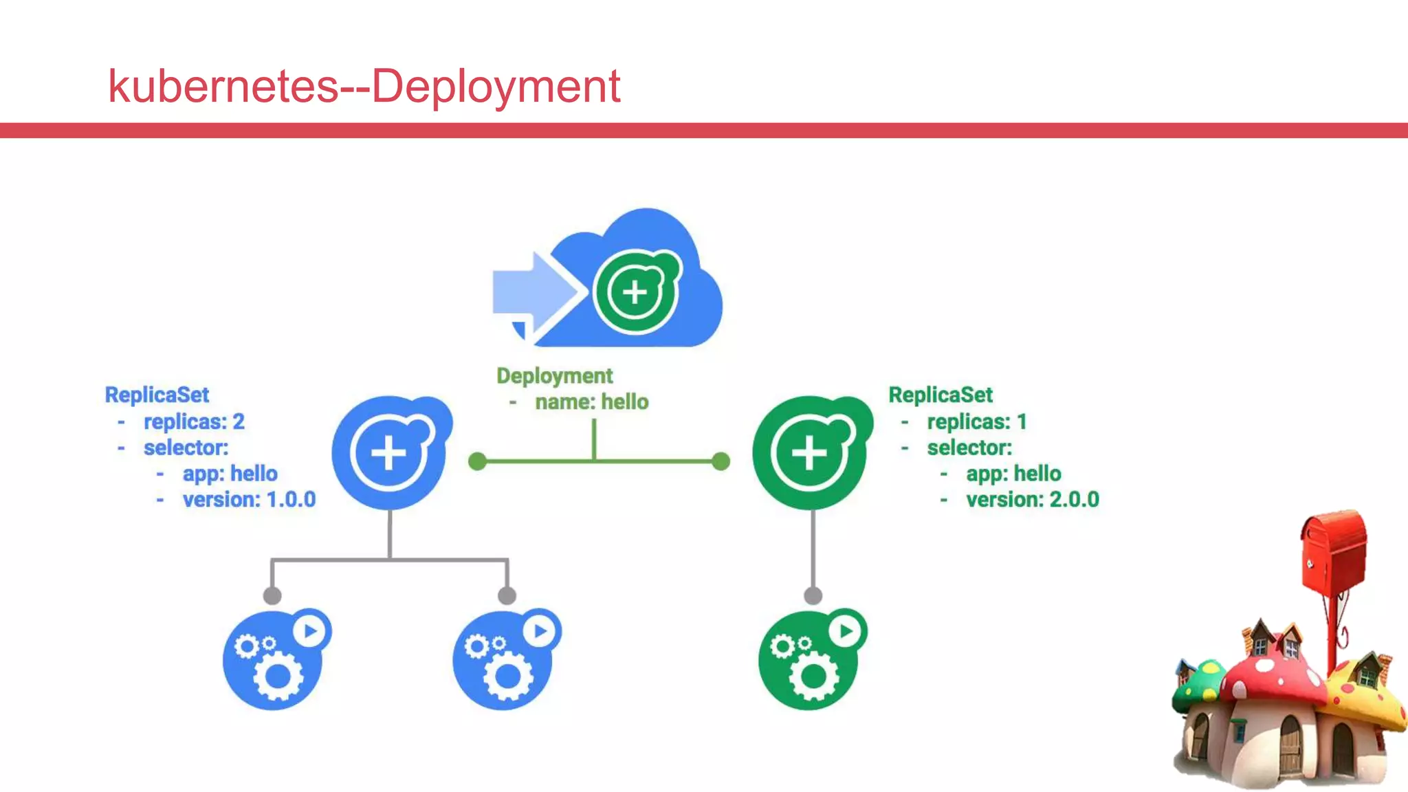 kubernetes--Deployment
 
