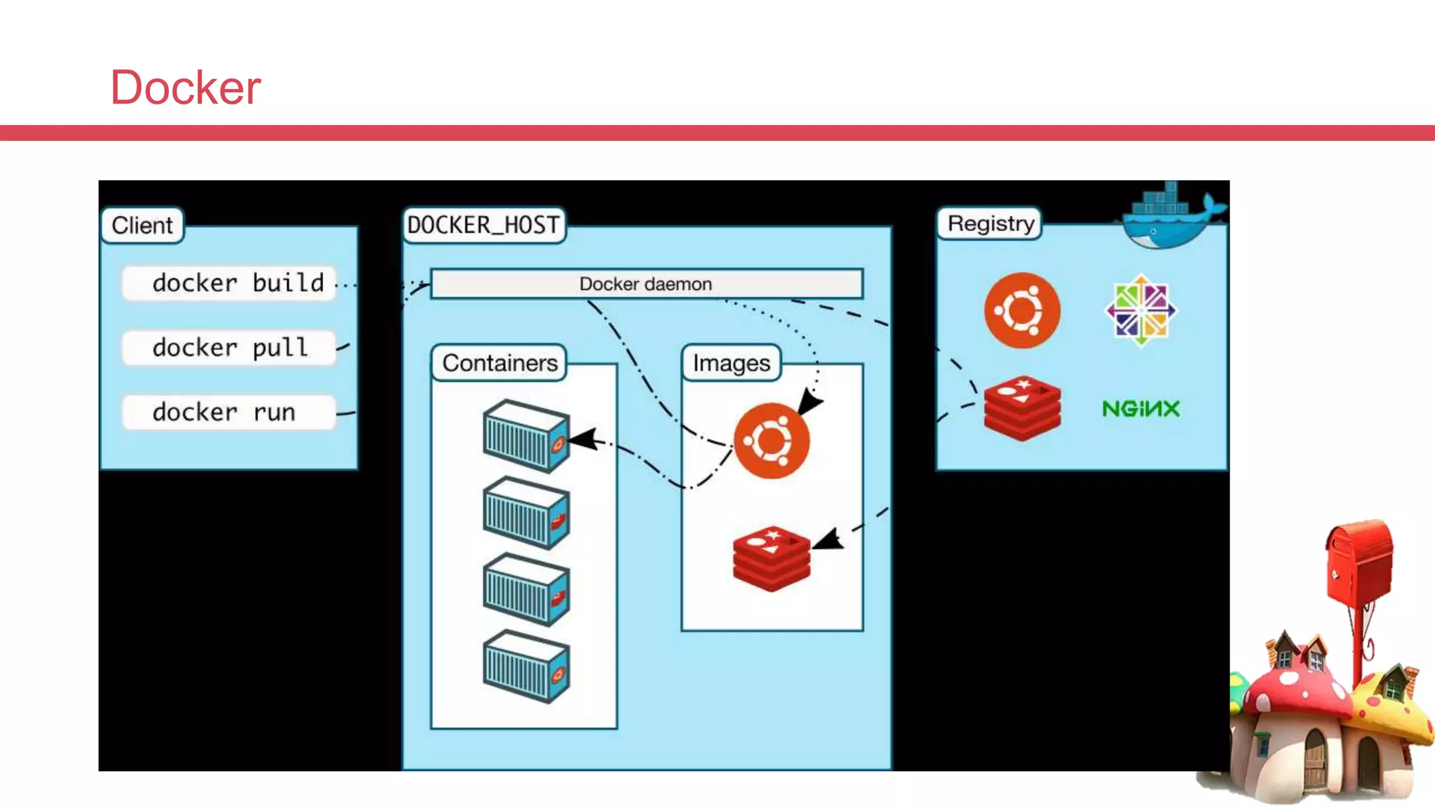 Docker
 