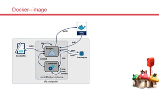 Docker--image
 