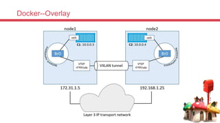 Docker--Overlay
 