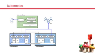 kubernetes
 