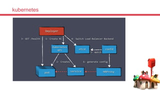 kubernetes
 