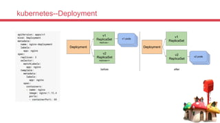 kubernetes--Deployment
 
