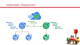 kubernetes--Deployment
 